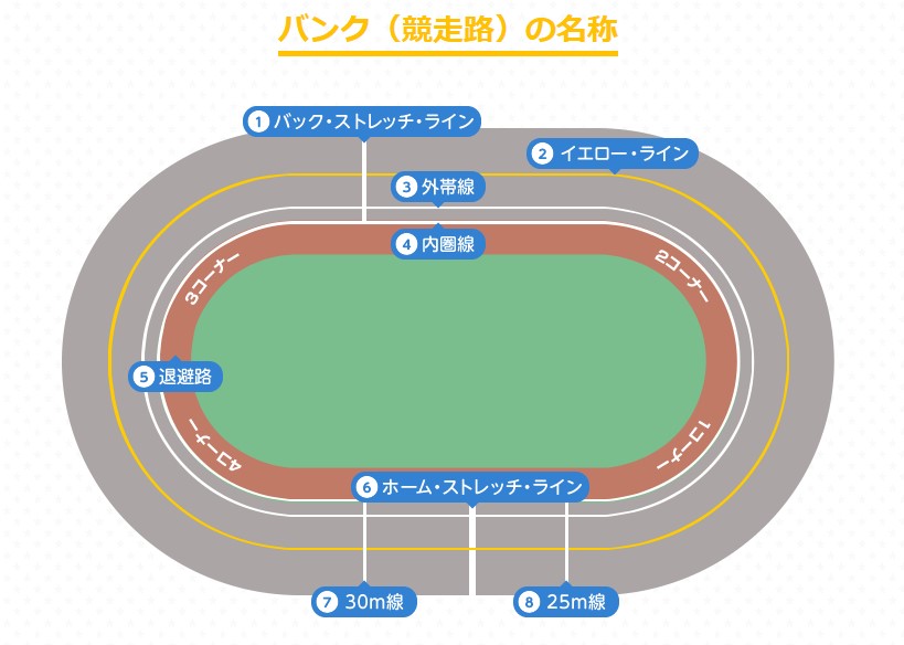 競輪の専門用語「バンク」